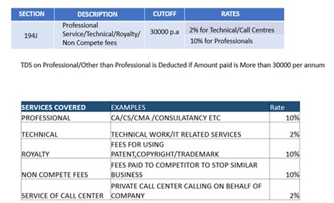 What is TDS under Section 194J - Chapter 4 TDS Rates