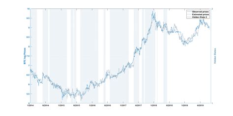 Logarithmic BTC prices series (blue line) and in-sample estimated... | Download Scientific Diagram