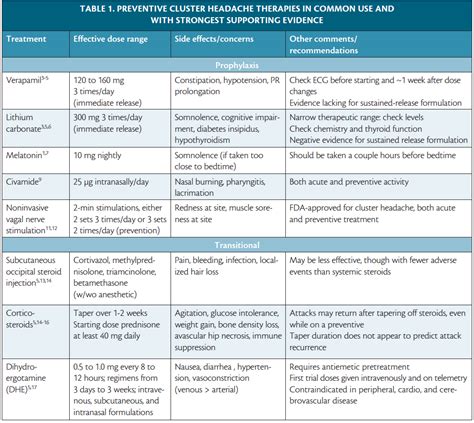 Cluster Headache Preventive Therapies - Practical Neurology