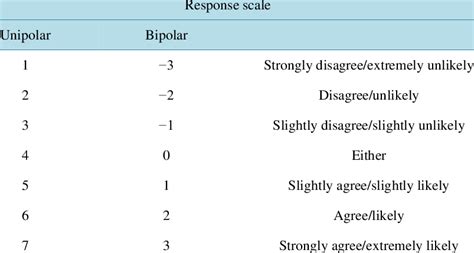 7 Point Likert Scale Examples