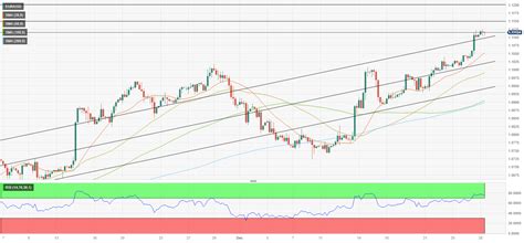 EUR/USD Forecast: Euro turns technically overbought ahead of US data