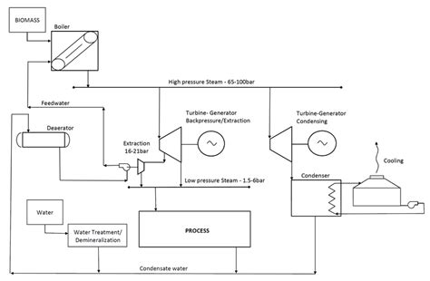 Typical Process Flow Diagram (PFD) for a biomass cogeneration plant. | Download Scientific Diagram