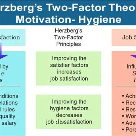 3 Herzberg Two-Factor Theory | Download Scientific Diagram