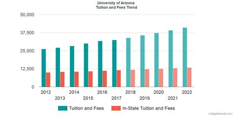 University of Arizona Tuition and Fees