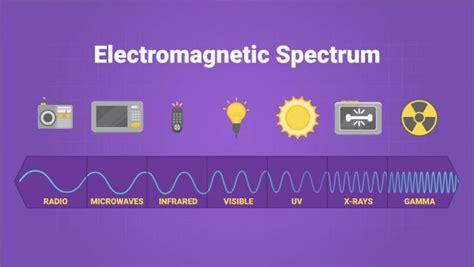 Electromagnetic Spectrum Video For Kids | 6th, 7th & 8th Grade Science