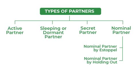 Types of Partners - GeeksforGeeks