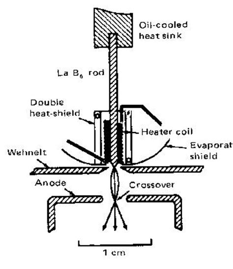 Brightness of Electron Gun/Illumination