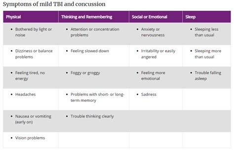 Symptoms of Mild TBI and Concussion - FrontlineER Dallas