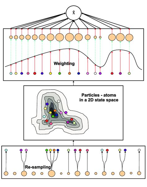 Schematic representation of the Particle Filter algorithm. | Download ...