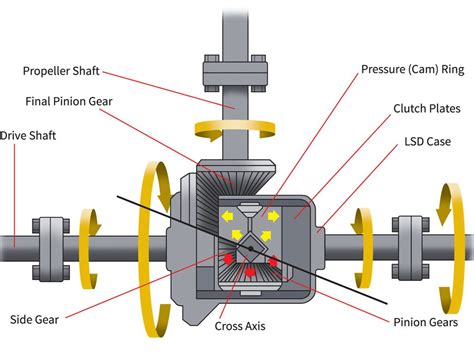 Club Car Differential Diagram Electric