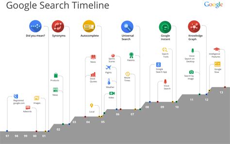 15 Jahre Google: Von der Online-Suche zum Internet-Dominator | Kroker's ...