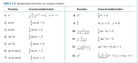 Solved TABLE 4.2 Antiderivative formulas, k a nonzero | Chegg.com