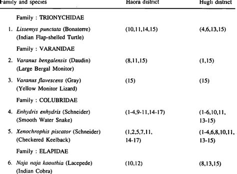 List of wetland inhabiting/associated reptiles of Haora and Hugli... | Download Scientific Diagram