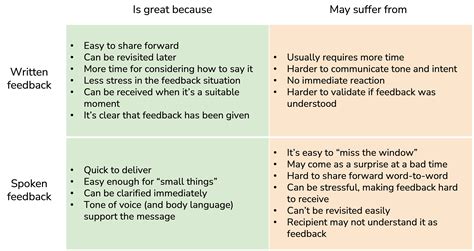 Written vs. Spoken Feedback - Which is Better? | Teamspective