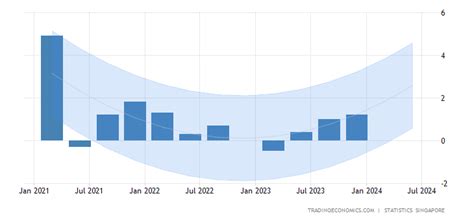 Singapore GDP Growth Rate Forecast