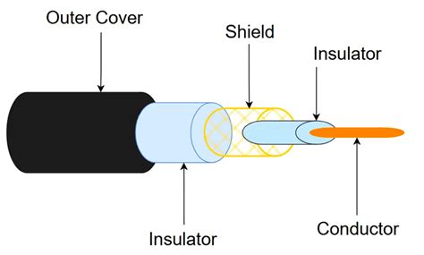 Fiber Optic Cable vs Coaxial Cable