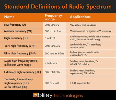 Breaking Down the RF Spectrum – Which Bandwidth is Best for Your ...