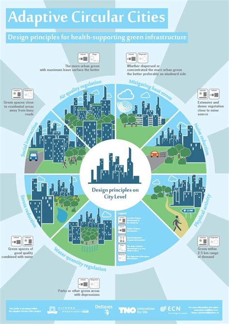 Image result for sustainable urban design principles | Urban landscape ...