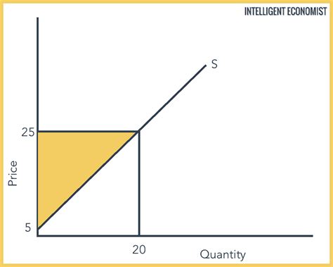 Excedente del productor - Definición y ejemplos