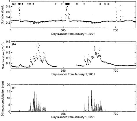 The time series of (a) daily surface albedo, (b) surface soil moisture... | Download Scientific ...