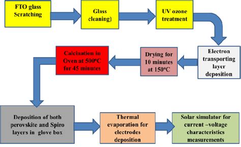 Schematic diagram for perovskite solar cell fabrication procedures ...