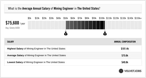 Mining Engineer Salary (Actual 2024 | Projected 2025) | VelvetJobs