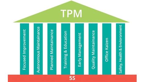 The pillars of TPM Source "Seiichi Nakajima-The Principles and Practice ...