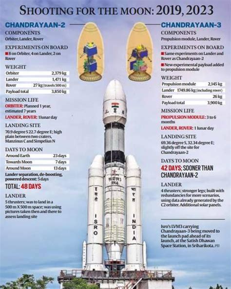 Chandrayaan-2 vs Chandrayaan-3: A Comparative Analysis