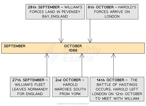 Battle of Hastings 1066 - Edexcel GCSE History Revision Note