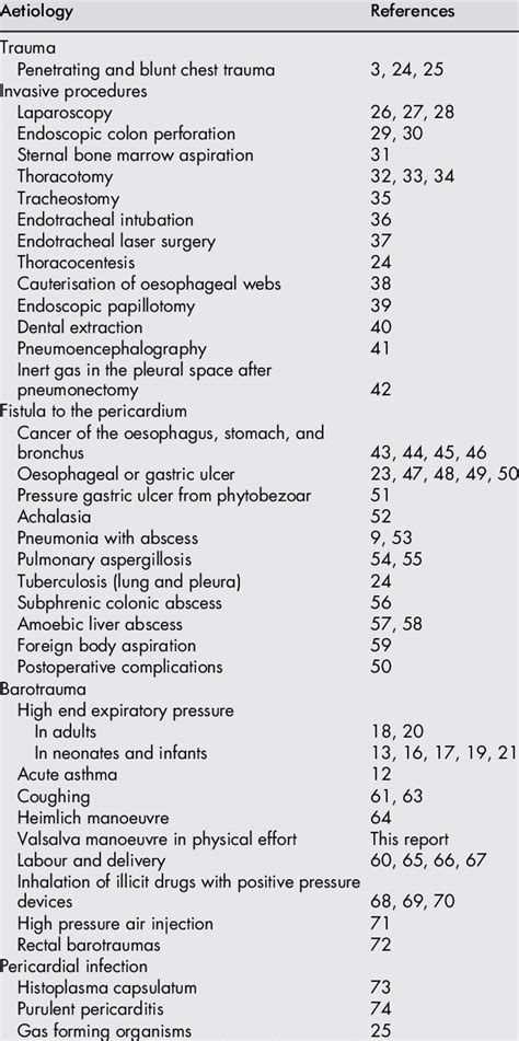 Causes of pneumopericardium | Download Table