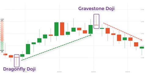 What Is Doji Candlestick? How To Use Doji Candlestick Patterns