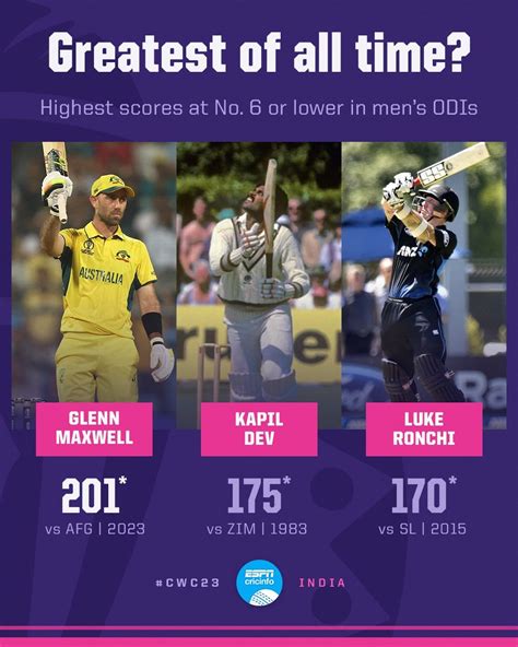 Highest scores at no.6 or lower in men's ODIs : r/Cricket