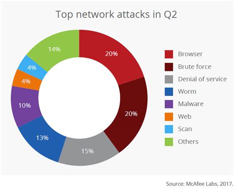 Top 8 Network Attacks by Type in 2017