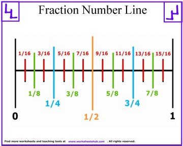 Fraction Number Line Printable