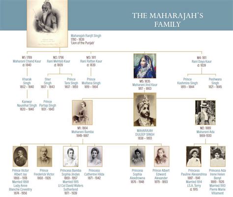 Family Tree | Maharajah Duleep singh