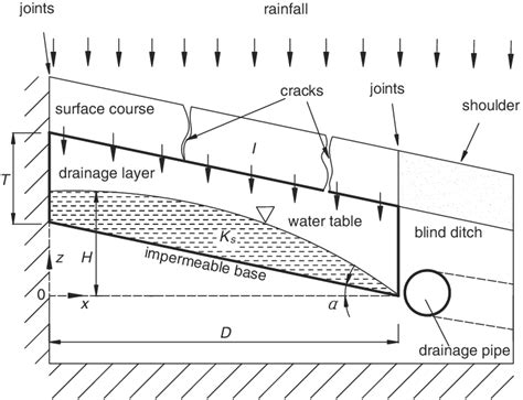 Schematic diagram of a drainage system with the drainage layer of ...