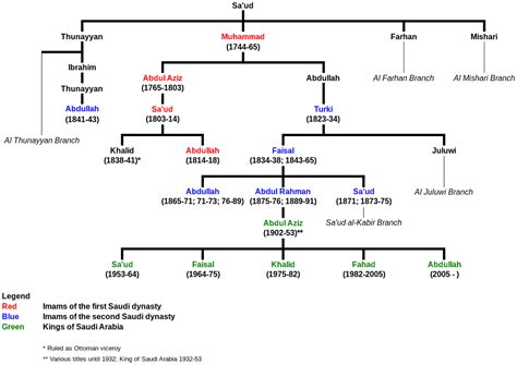 Saudi Royal Family Tree