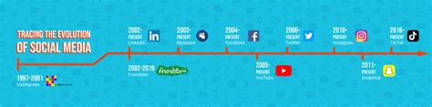 Tracing The Evolution of Social Media - Metter Media | Boston Social ...