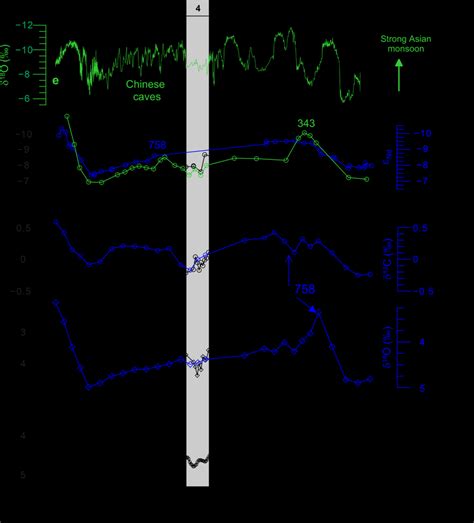 Paleoclimate records of the last glacial cycle, reflecting changes in... | Download Scientific ...