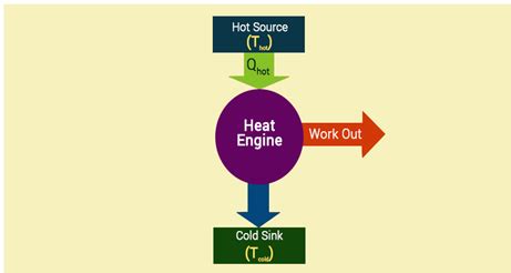 Types of Heat Engine - Definition, Parts of Heat Engine, Efficiency of ...