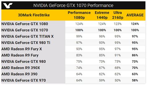 NVIDIA GeForce GTX 1070 Benchmarks Leaked! | Back2Gaming