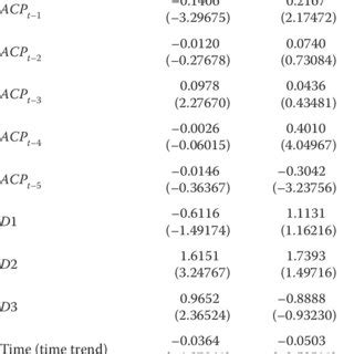 Vector-autoregressive model estimation results | Download Scientific ...