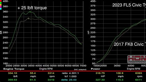 2023 Honda Civic Type R Hits the Dyno, Makes More Power and Torque Than ...