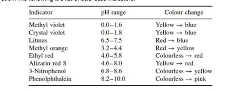 SOLVED: Indicator pH range Colour change Methyl violet Crystal violet ...