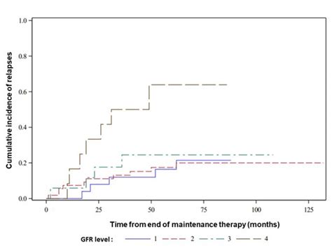 Prognosis of Non-PR3 ANCA-Associated Vasculitis with Glomerulonephritis ...