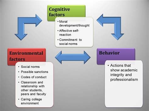 Bandura's social cognitive theory of moral thought and action in the ...