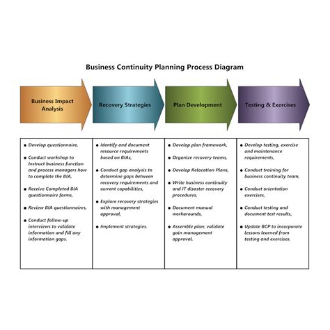 Example Image: Business Continuity Planning Process Diagram | Business continuity planning ...