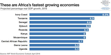 Which are Africa’s fastest growing economies? | World Economic Forum