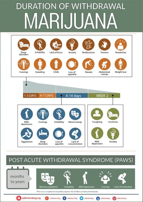 Marijuana Withdrawal Timeline and Symptoms Duration [INFOGRAPHIC]