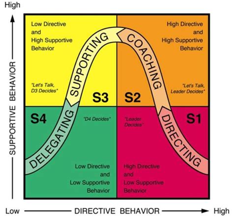 Situational Leadership – Go iTalk